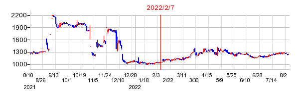 2022年2月7日 17:01前後のの株価チャート