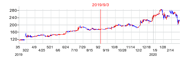 2019年9月3日 13:08前後のの株価チャート