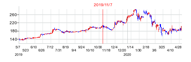 2019年11月7日 11:48前後のの株価チャート
