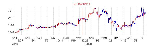 2019年12月11日 12:09前後のの株価チャート