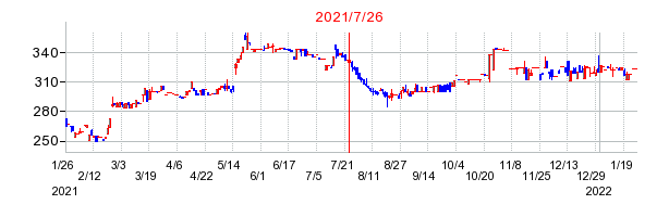 2021年7月26日 11:10前後のの株価チャート