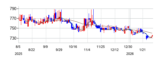 ワットマンの株価チャート