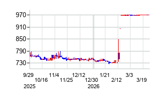 ワットマンの株価チャート