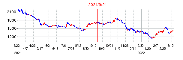 2021年9月21日 17:14前後のの株価チャート