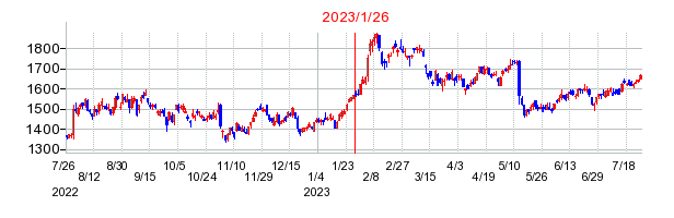 2023年1月26日 14:08前後のの株価チャート