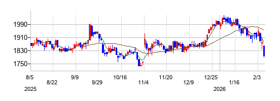 ミロク情報サービスの株価チャート