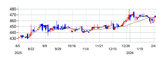 平和紙業の株価チャート