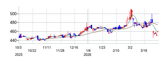 平和紙業の株価チャート