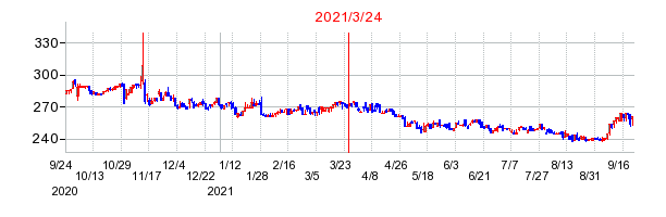2021年3月24日 11:26前後のの株価チャート