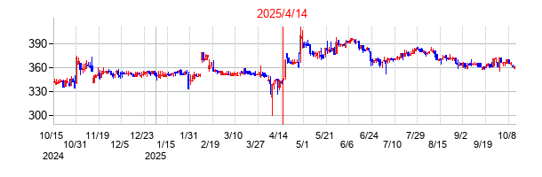2025年4月14日 12:36前後のの株価チャート