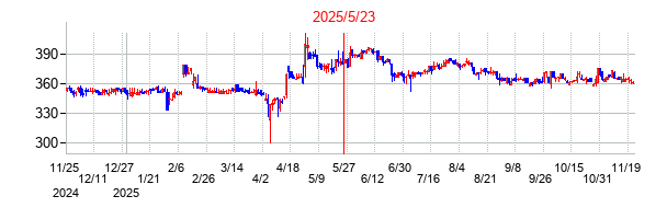 2025年5月23日 10:31前後のの株価チャート