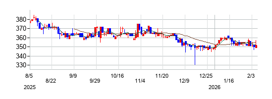 北沢産業の株価チャート