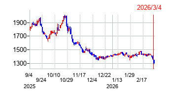 杉本商事の株価チャート