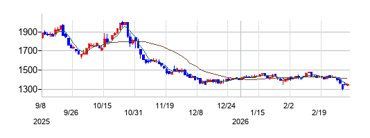 杉本商事の株価チャート