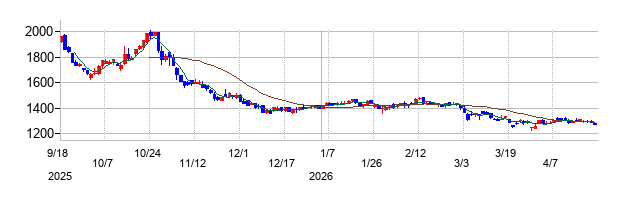 杉本商事の株価チャート