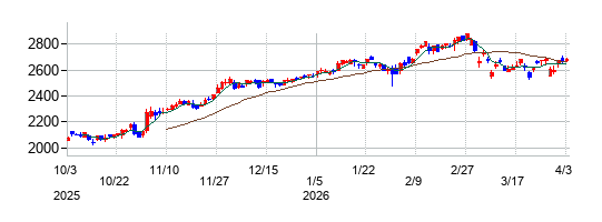 因幡電機産業の株価チャート