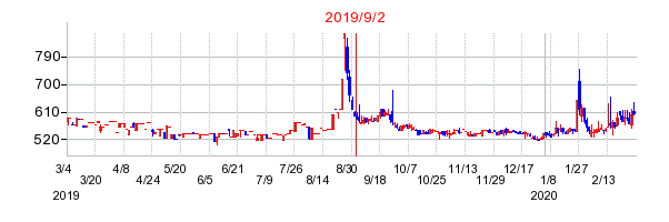 2019年9月2日 09:23前後のの株価チャート