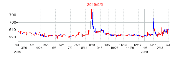 2019年9月3日 15:54前後のの株価チャート