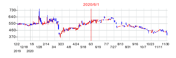 2020年6月1日 11:41前後のの株価チャート