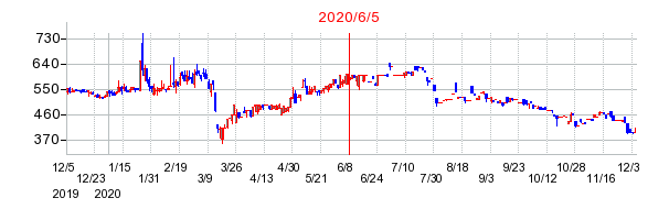 2020年6月5日 14:17前後のの株価チャート