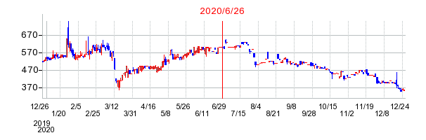 2020年6月26日 15:11前後のの株価チャート