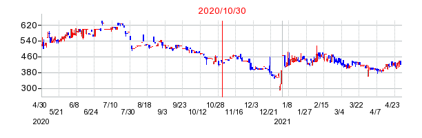2020年10月30日 09:43前後のの株価チャート