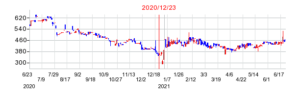2020年12月23日 14:21前後のの株価チャート