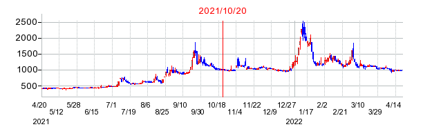 2021年10月20日 11:19前後のの株価チャート