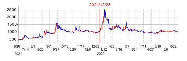 2021年12月28日 16:00前後のの株価チャート