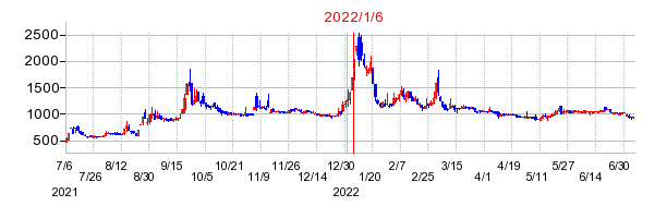 2022年1月6日 10:23前後のの株価チャート