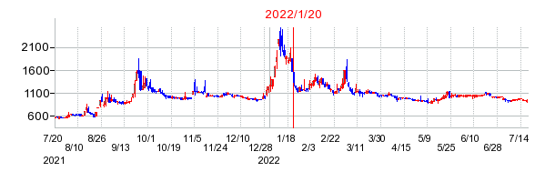 2022年1月20日 16:00前後のの株価チャート
