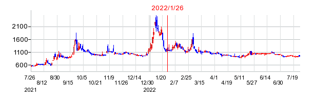 2022年1月26日 16:00前後のの株価チャート