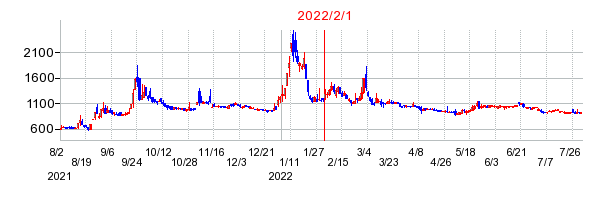 2022年2月1日 16:00前後のの株価チャート