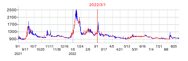 2022年3月1日 16:16前後のの株価チャート