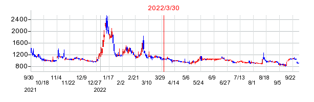 2022年3月30日 16:00前後のの株価チャート