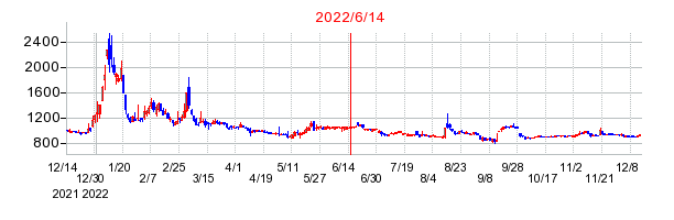 2022年6月14日 16:01前後のの株価チャート