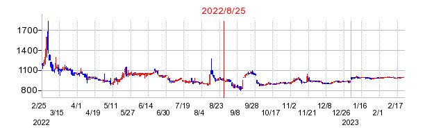 2022年8月25日 15:30前後のの株価チャート