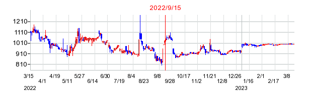 2022年9月15日 15:30前後のの株価チャート