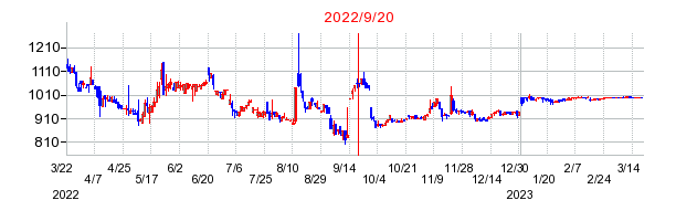 2022年9月20日 15:30前後のの株価チャート