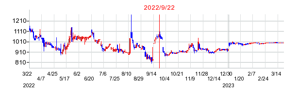2022年9月22日 15:30前後のの株価チャート