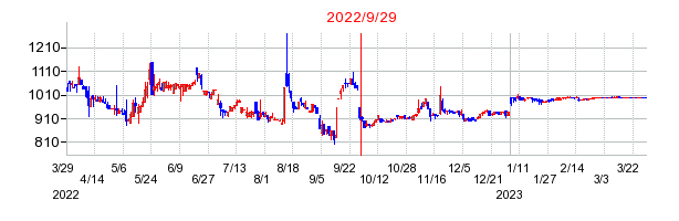 2022年9月29日 11:28前後のの株価チャート