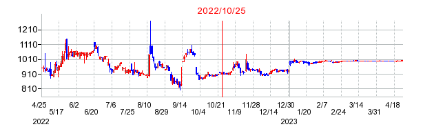 2022年10月25日 16:19前後のの株価チャート