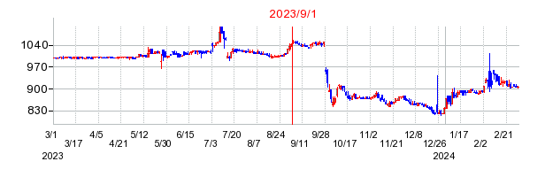 2023年9月1日 15:06前後のの株価チャート