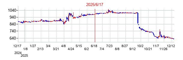 2025年6月17日 16:31前後のの株価チャート