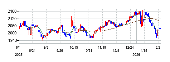 ミニストップの株価チャート