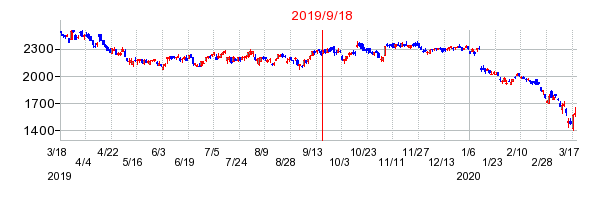 2019年9月18日 14:52前後のの株価チャート