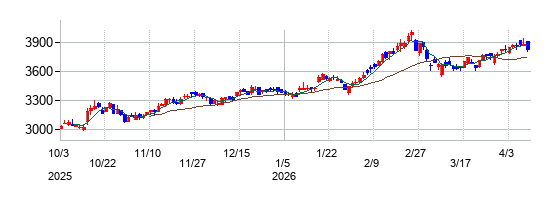 アークスの株価チャート