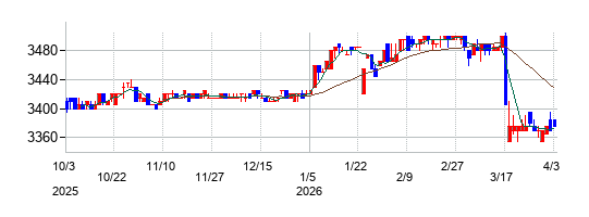 ハチバンの株価チャート