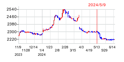 2024年5月9日 17:01前後のの株価チャート