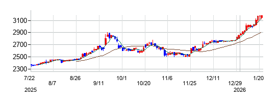 ヨンキュウの株価チャート